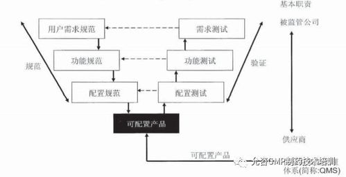 計算機化系統驗證系列 第三節 計算機化系統軟硬件分類與開發流程解析